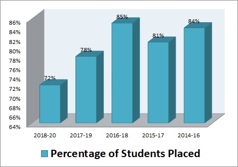 Percentage of Students Placed